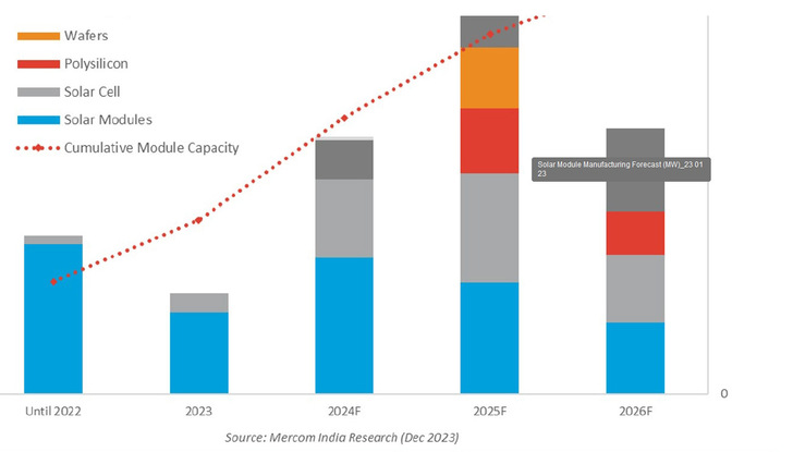 Development of PV manufacturing capacity in India. - © Mercom India Research
