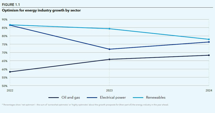  Optimism for energy industry growth by sector.