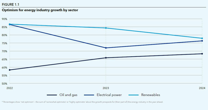 Optimism for energy industry growth by sector. - © DNV
