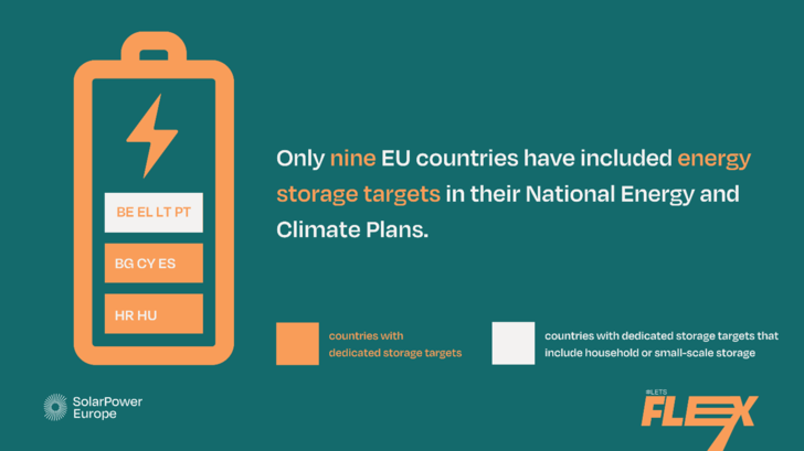 9 countries have defined dedicated targets for energy storage in terms of MW, MWh or euros: Belgium, Bulgaria, Cyprus, Greece, Spain, Croatia, Hungary, Lithuania, Portugal. - © SolarPower Europe
