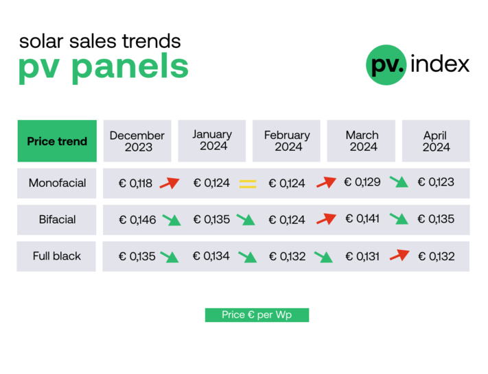 pv.index – summary of average transactional prices from solar trading platform sun.store, with more than 8,000 registered users from 30+ countries. - © sun.store
