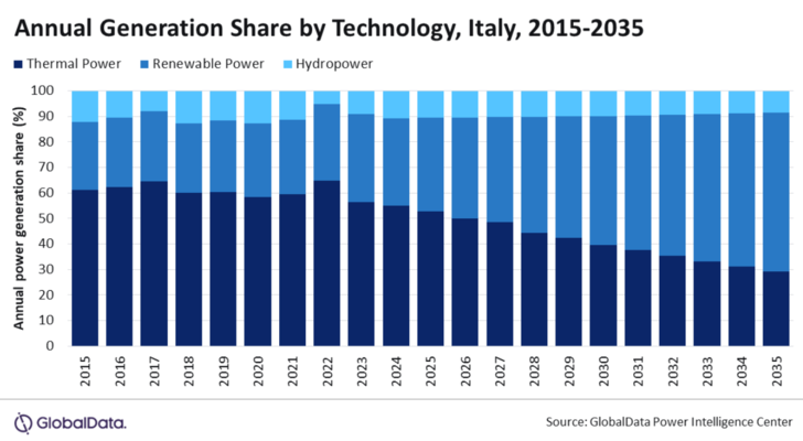  The share of renewables in total annual power generation in Italy will reach around 59% by 2030 according to the new report of GlobalData.