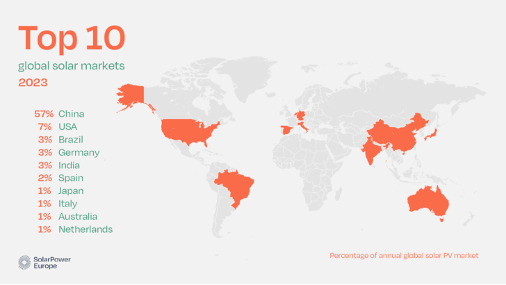 The top 10 markets represent 80% of global solar installations in 2023, with the leaderboard disproportionately drawn from advanced economies. - © Solar Power Europe