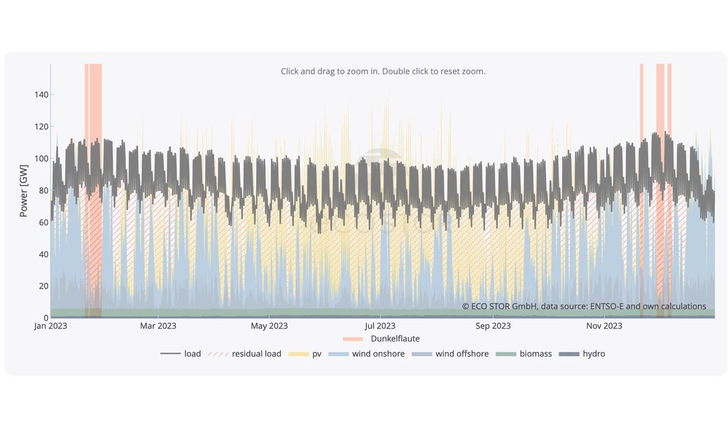  Based on the production of wind and solar power and the integration of storage units, users of the tool can still identify gaps in supply.