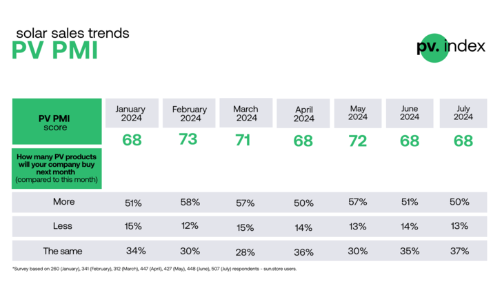 The PV Purchase Manager`s Index of online trading platform sun.store was steady in July 2024,