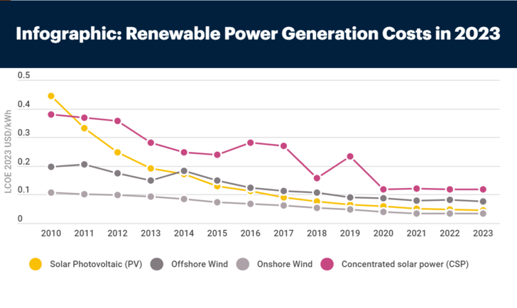 The Levelized Cost of Energy (LCOE) of PV and other renewables declined further in 2023. - © IRENA