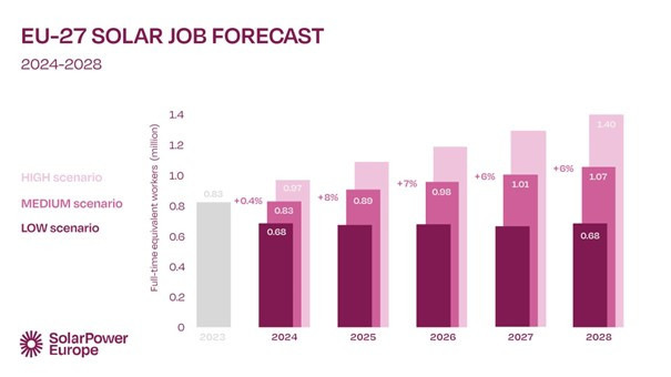 SolarPower Europe expects the growth in solar jobs to slow down this year and to accelerate again in the next few years. - © SolarPower Europe