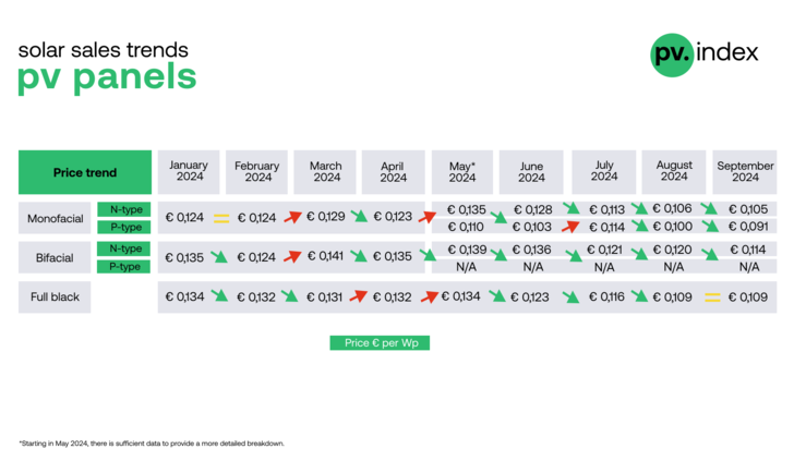 The pv.index gives a summary of September 2024 solar modules prices according to online trading platform sun.store.