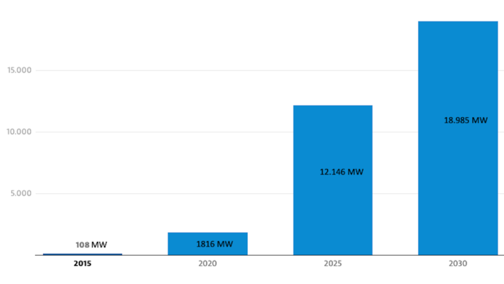 PV in Poland between 2015 and 2030.