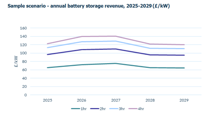 Annual battery storage revenues are forecasted to increase the next 3 years in Great Britain – providing more robust investment incentives. - © Cornwall Insight
