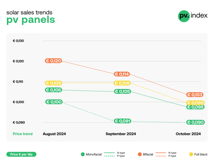 Solar panel prices further declined according to pv.index October 2024 of online trading platform sun.store.