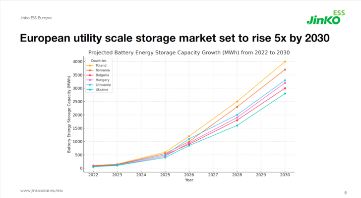 Expected growth of the utility-scale battery energy storage market in six key countries in Central and Eastern Europe by 2030. - © Jinko EES