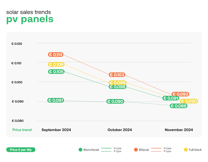 Prices of all solar panels declined further according to pv.index November 2024.