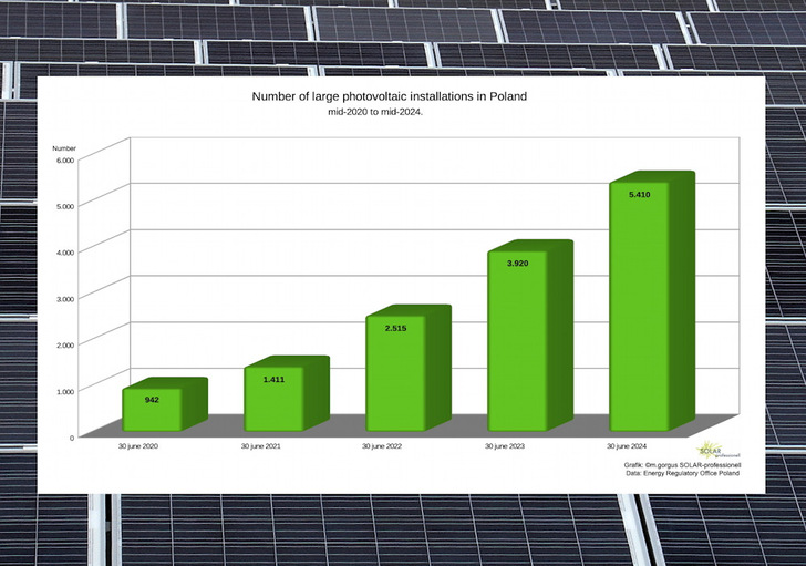 The number of large PV installations in Poland has more than quintupled within five years.