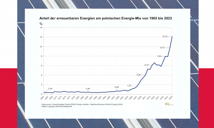 Share of renewables in the energy mix in Poland from 1965 until 2023.