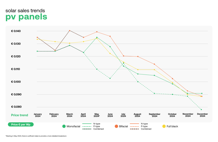 Except high-efficiency N-type monofacial PV modules, the solar panels prices declined further in December 2024.