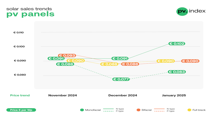 Januar 2025 saw a slight rebound in solar module prices according to the PV Index of sun.store. - © sun.store