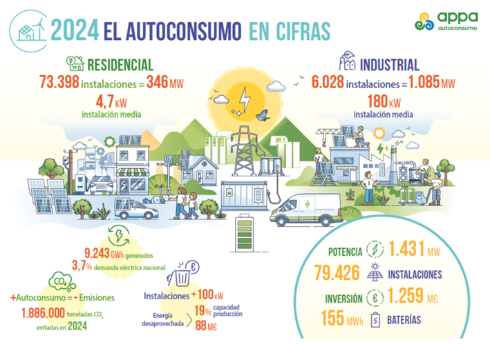 Solar electrification is the smartest option for Spain. - © APPA