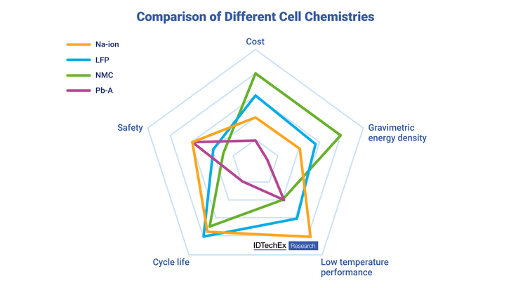 Comparison of Na-ion with other cell chemistries. - © IDTechEx