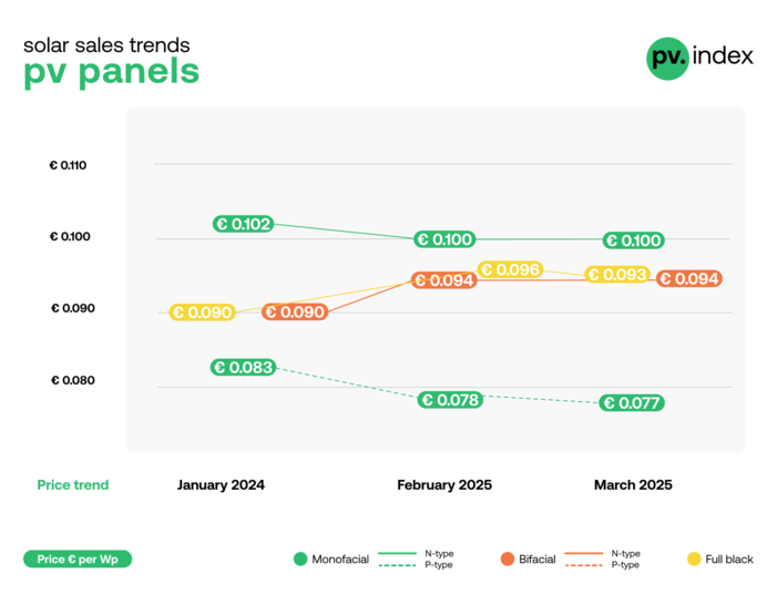 Solar module prices were generally stable in March according to pv.index of online trading platform sun.store.