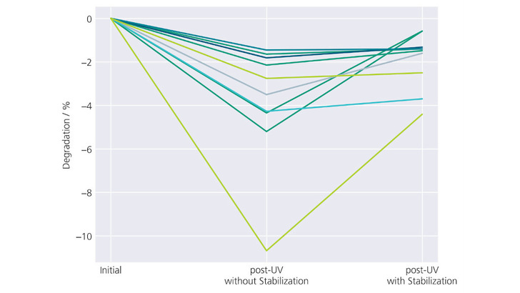 V for victory? TOPCon modules really do lose performance, although losses appear less drastic than originally stated.