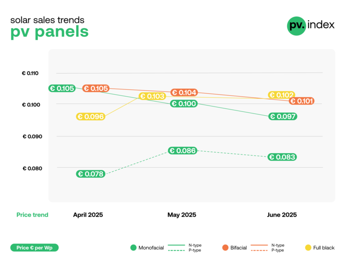 A slight downward movement in module prices can be observed.