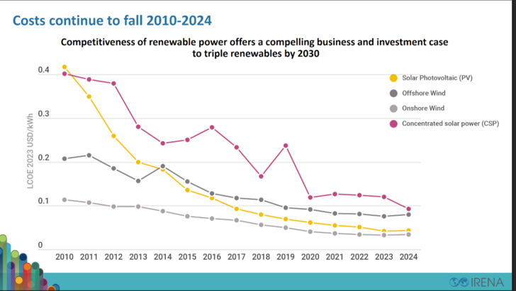 The cost curve for photovoltaics and other renewables continues its steady downward trend, despite minor fluctuations.