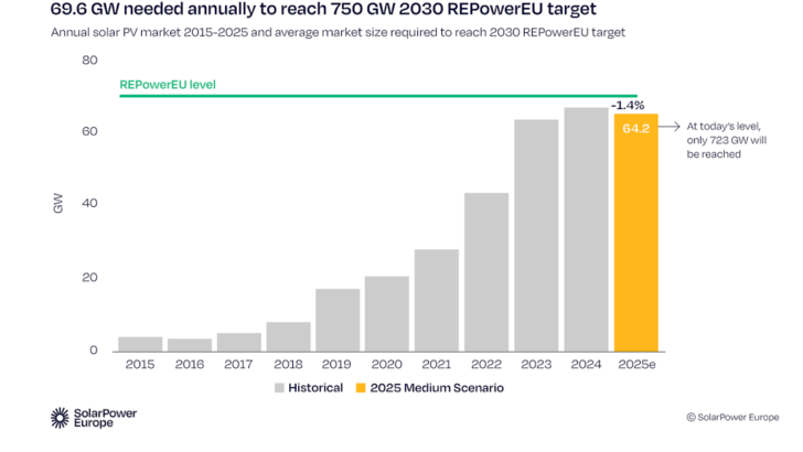 The EU’s expansion targets for photovoltaics are at risk due to expected negative market growth in 2025.