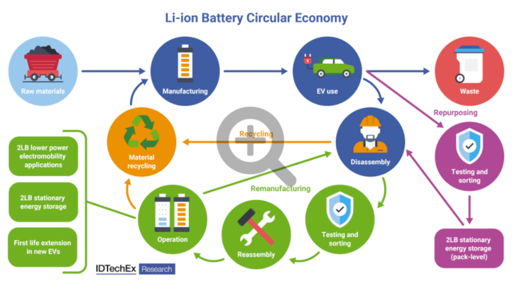 Follow the arrows – recycling and repurposing technologies are set to play a central role in the future of batteries.