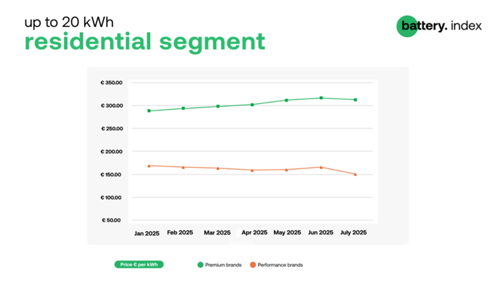 There are significant price differences in the residential  battery energy storage sector between premium and performance-oriented brands.