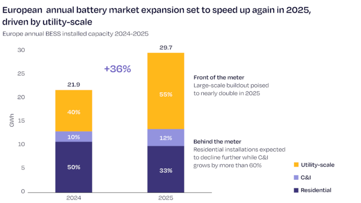 SolarPower Europe forecasts strong BEES growth in 2025, led by utility‑scale systems