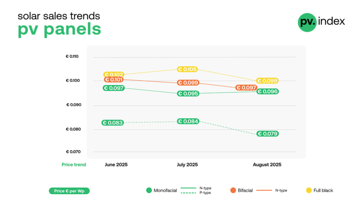 Module prices mostly dropped in August 2025, with monofacial n‑type as the exception