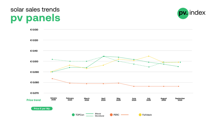 Apart from a drop in bifacial TOPCon modules, prices for solar modules held steady in September.