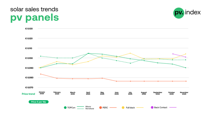 TOPCon bifacial module prices edged down slightly in November