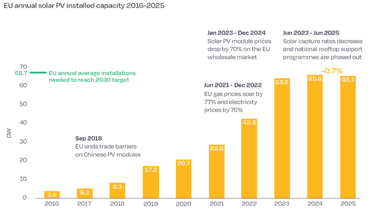 Some perspective, albeit the first decrease in the EU solar market in a decade