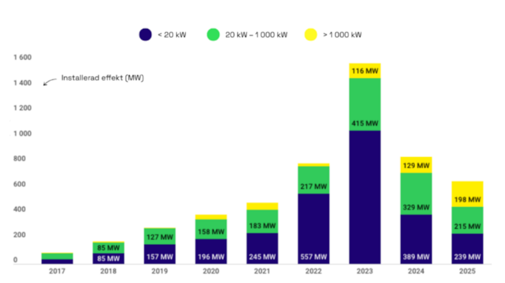 PV installations in Sweden peaked at over 1.4 GW in 2023. Since then, they have declined significantly