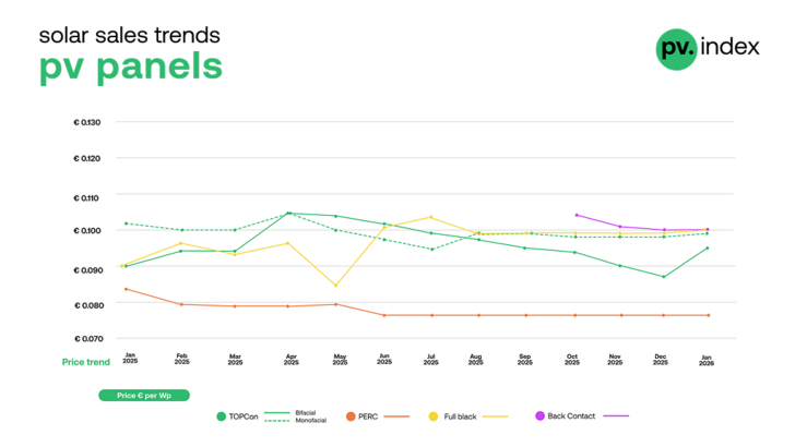 Above all, TOPCon modules recorded price increases in January