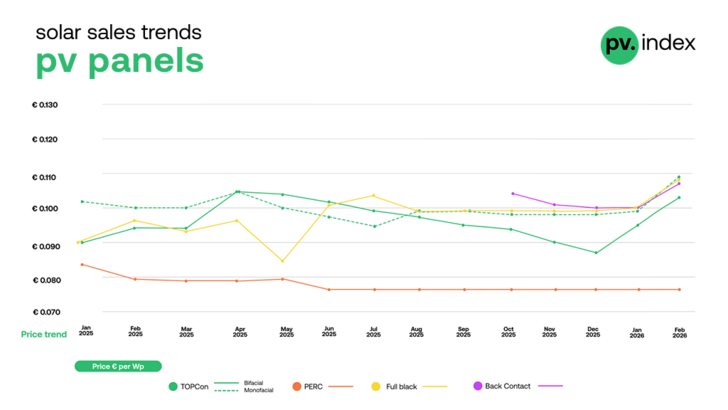 PERC module prices remained stable in February, while prices for other technologies trended upward