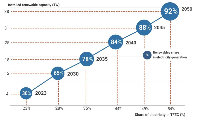 Energy transition under the revised 1.5℃ Scenario, 2023-2050