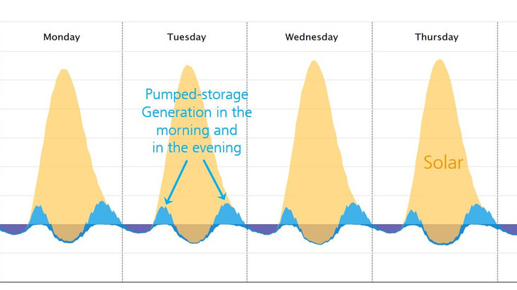 Solar's daily peak, flanked by pumped-storage dips, cropped from the full weekly chart
