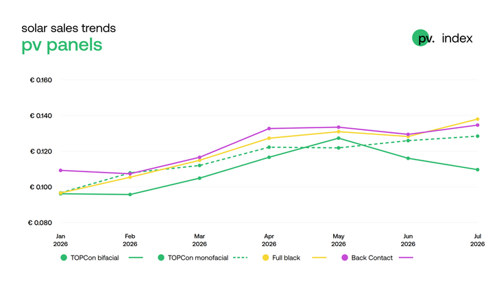 PV module prices moved in different directions