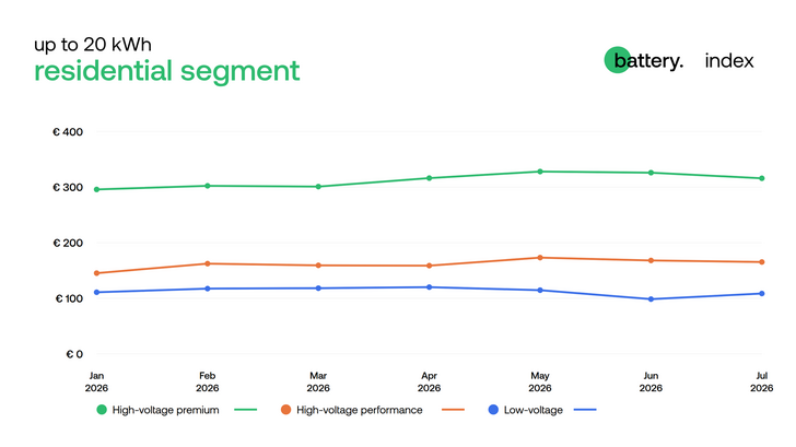Low-voltage prices edged up in July 