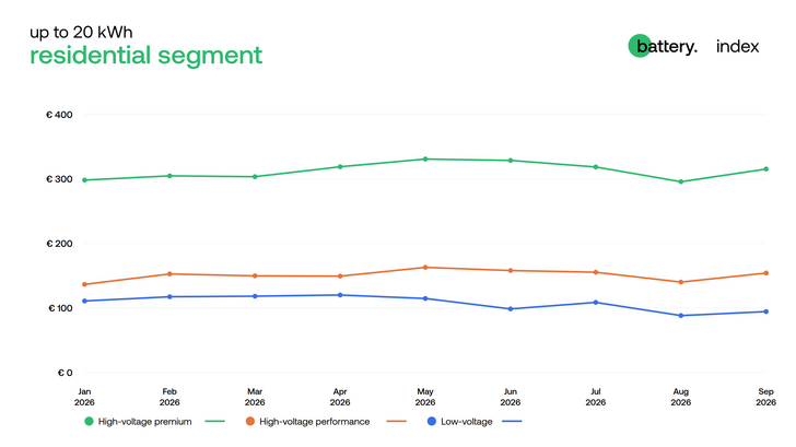 Both visible residential tiers turned upwards in September