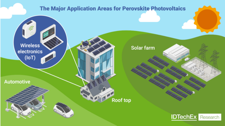 From IoT sensors to solar farms: the main markets IDTechEx sees for perovskite