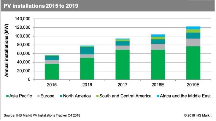 The global solar PV market will grow stronger than expected according to IHS Markit. - © IHS Markit
