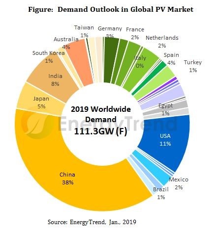 EnergyTrend predicts a global solar growth of 7.7% in 2019.