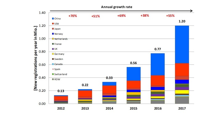 Last year was a record-setter with 1.2 million new registrations for electric cars. - © ZSW
