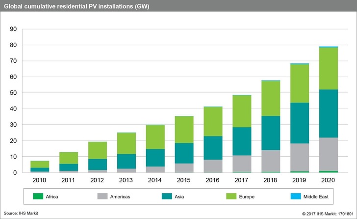 Installed residential PV installations will almost double within the next five years, IHS Markit predicts. - © IHS Markit

