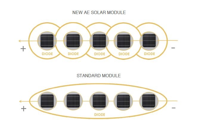 The smart module technology from Ae Solar protects each cell by an individual bypass diode.
