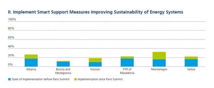 According to the Energy Community Secretariat`s WB6 Sustainability Monitoring Report from June 2017 all West Balkan states have more or less made some progress for more sustainable energy, but all have to take more steps.